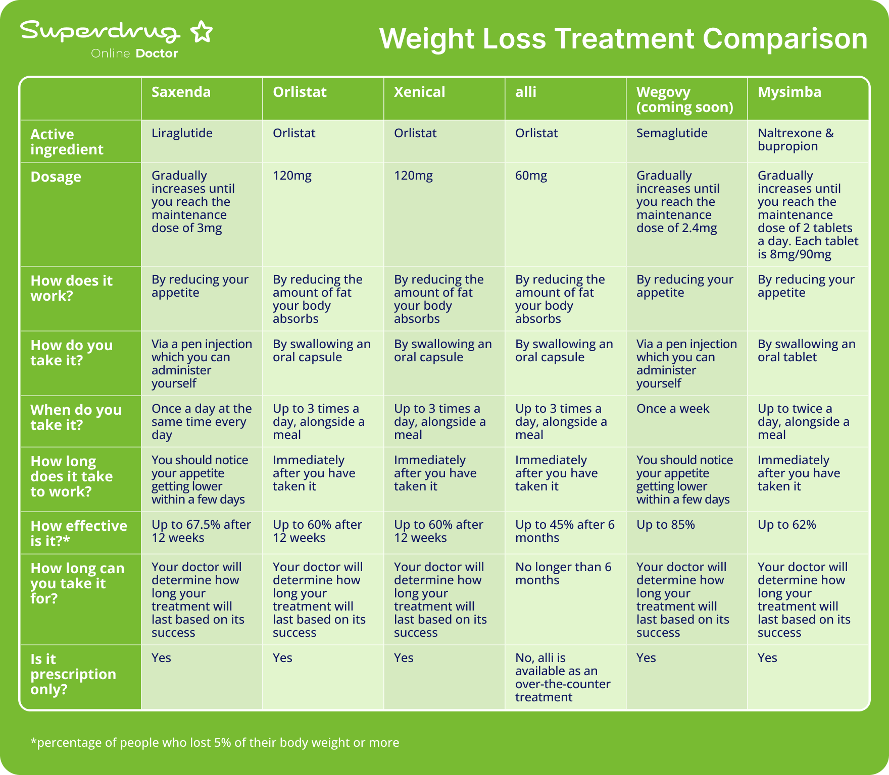 A table comparing various weight loss medications