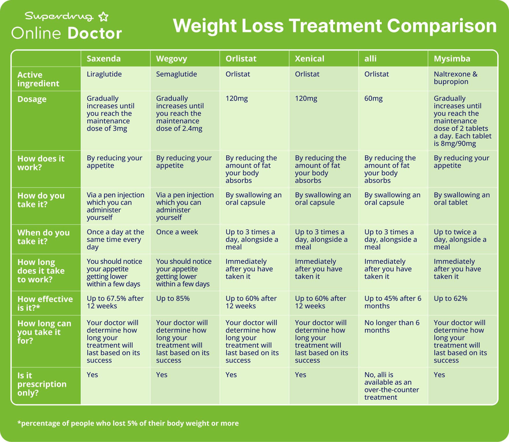 A table comparing various weight loss medications