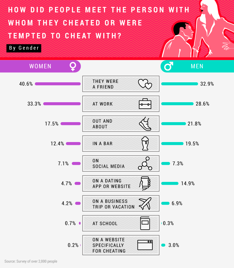 While 40.6 percent of women and 32.9 percent of men admitted to cheating .....