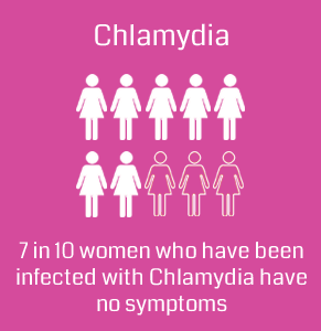 Women's Chlamydia statistic