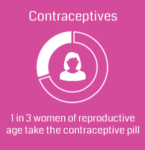 Contraceptives usage stat