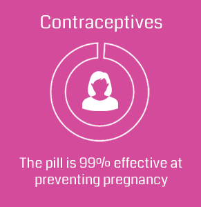 Contraceptives effectiveness stat
