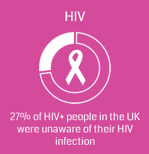 HIV unaware stat