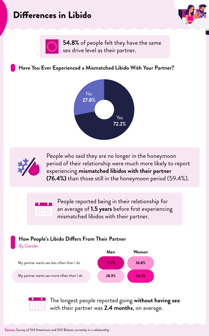 Data on partners with different sex drives