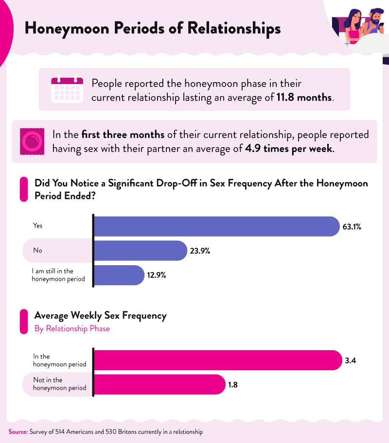 Infographic displaying data on how often couples have sex at different points in the relationship
