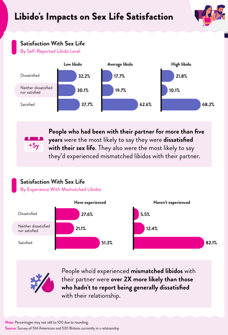 Data on how libido affects sex satisfaction