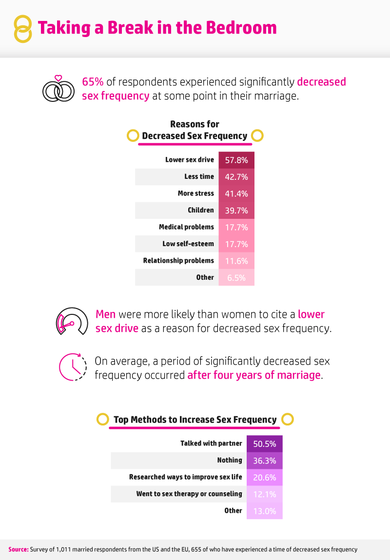Sex Married Couples Frequency