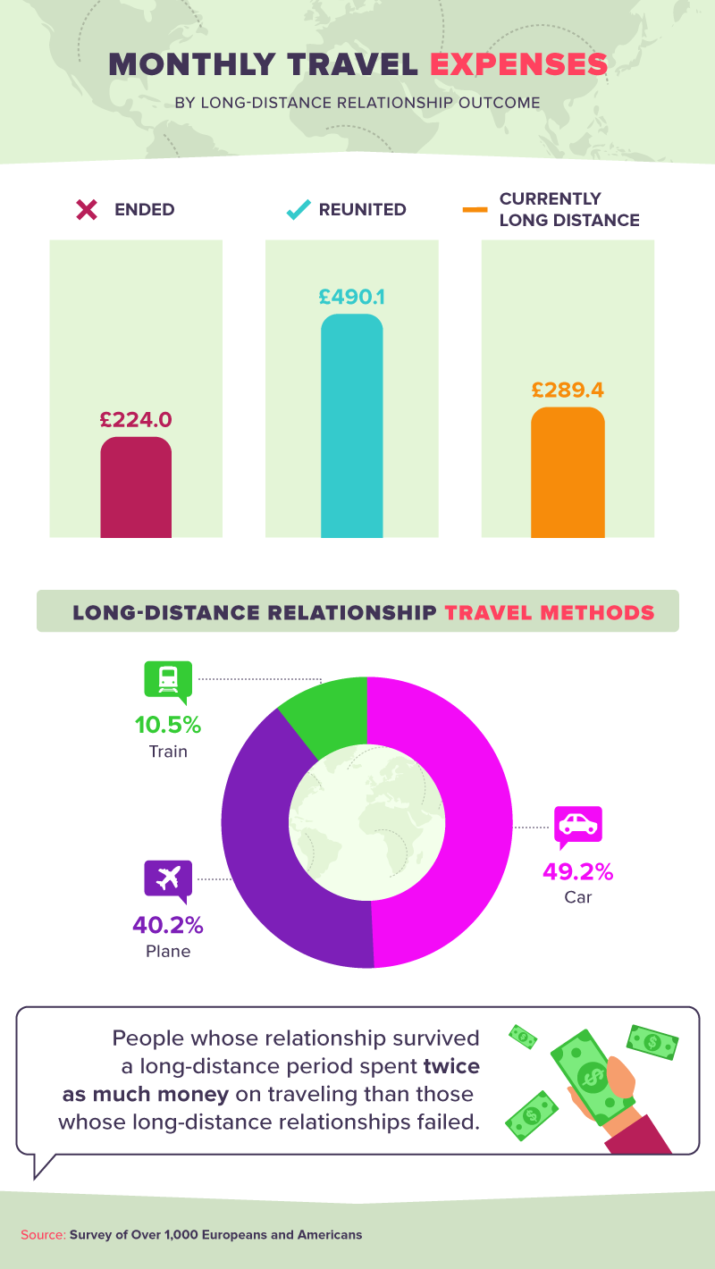 Percent work many long relationships how distance of Do Long