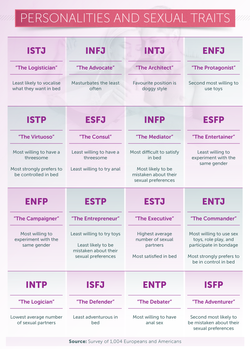 Are isfp good in bed?