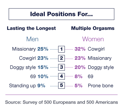 Most sex what common is position the 4 Best