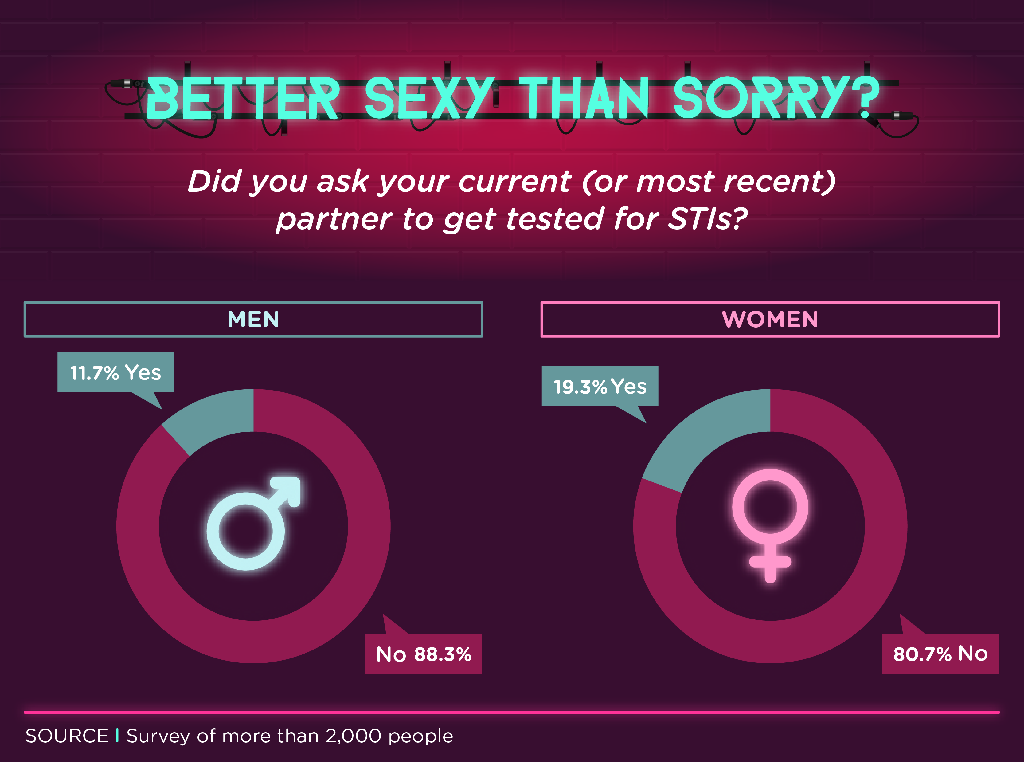 How Often Do Americans Practice Safe Sex Many Forego Protection Dont Get Sti Check Ups Survey