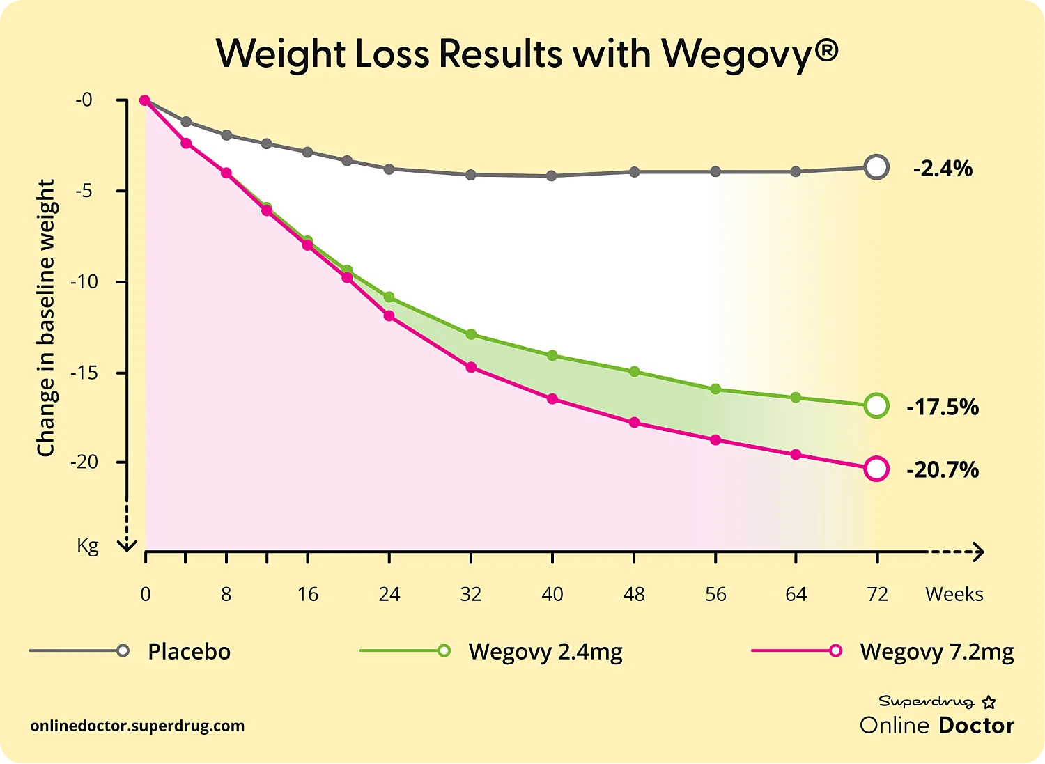 the average Wegovy losses recorded in clinical trials on the 2.4mg and 7.2mg doses compared to a placebo
