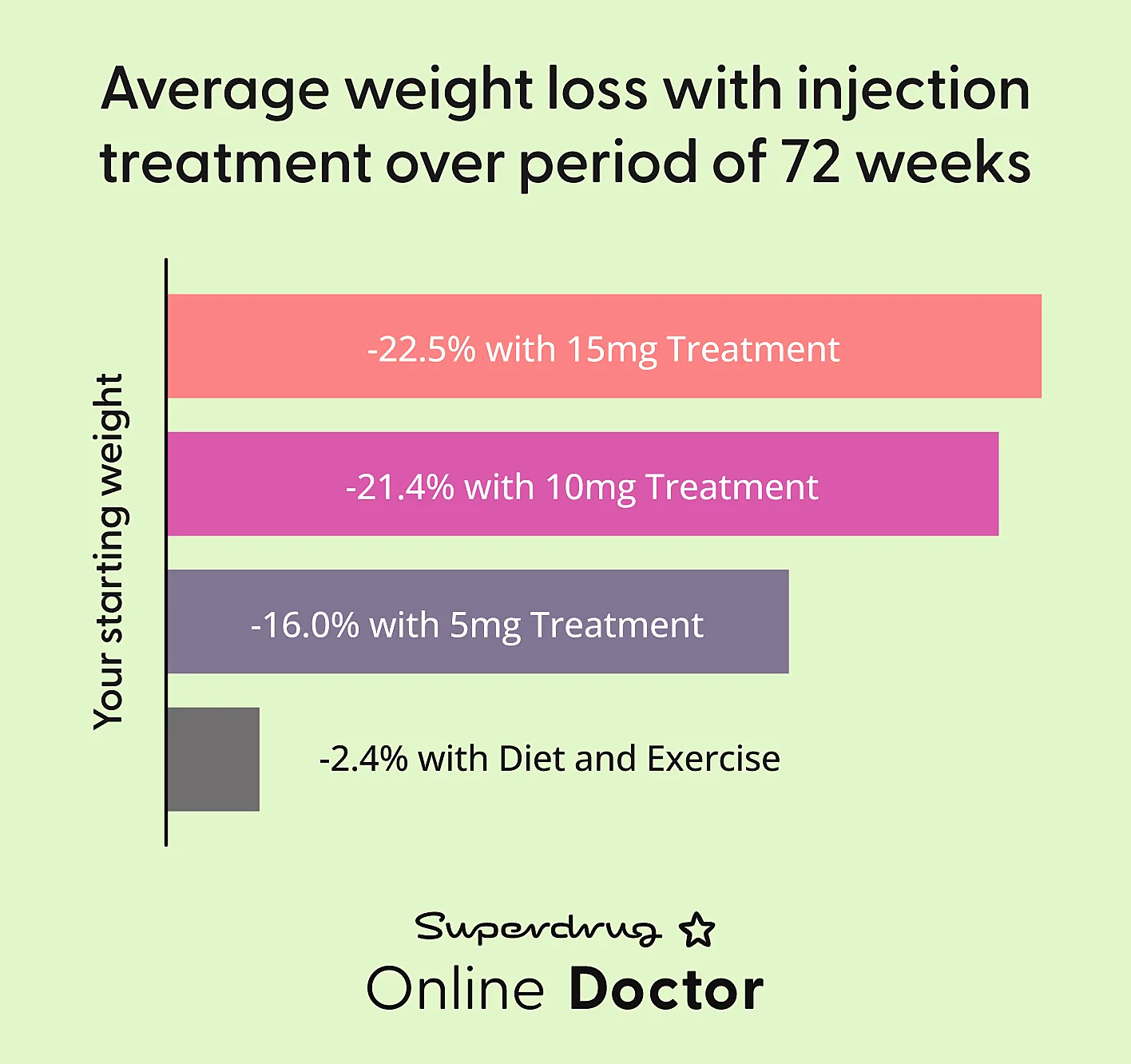 bar chart showing the average weight loss with Mounjaro over a period of 72 weeks on 15mg, 10mg, 5mg, and without treatment