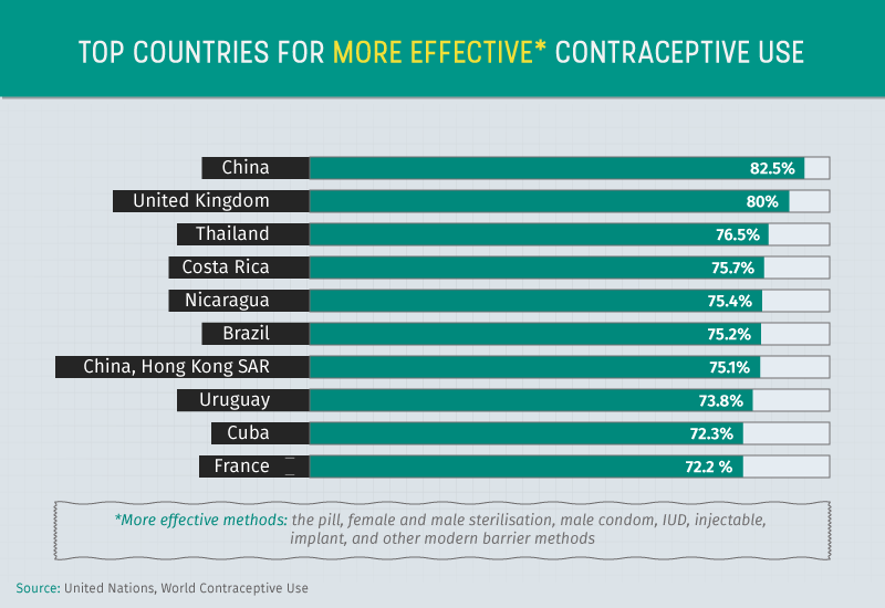 Birth Control Effectiveness Rate Chart