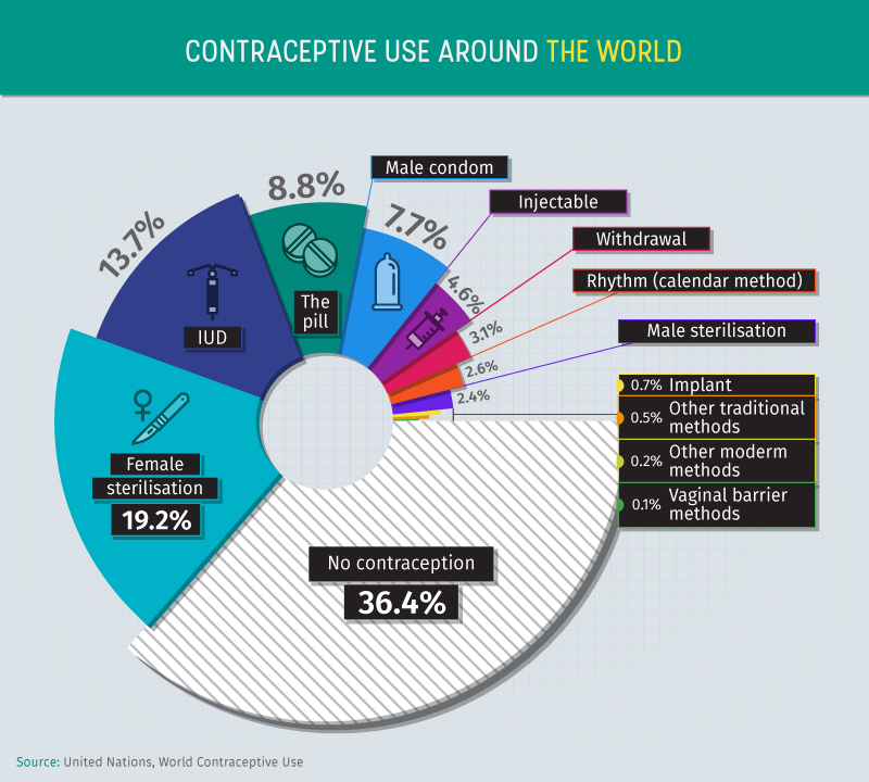 Birth Control Around the World Superdrug Online Doctor
