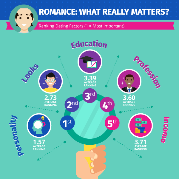 Dating factors inforgraphic