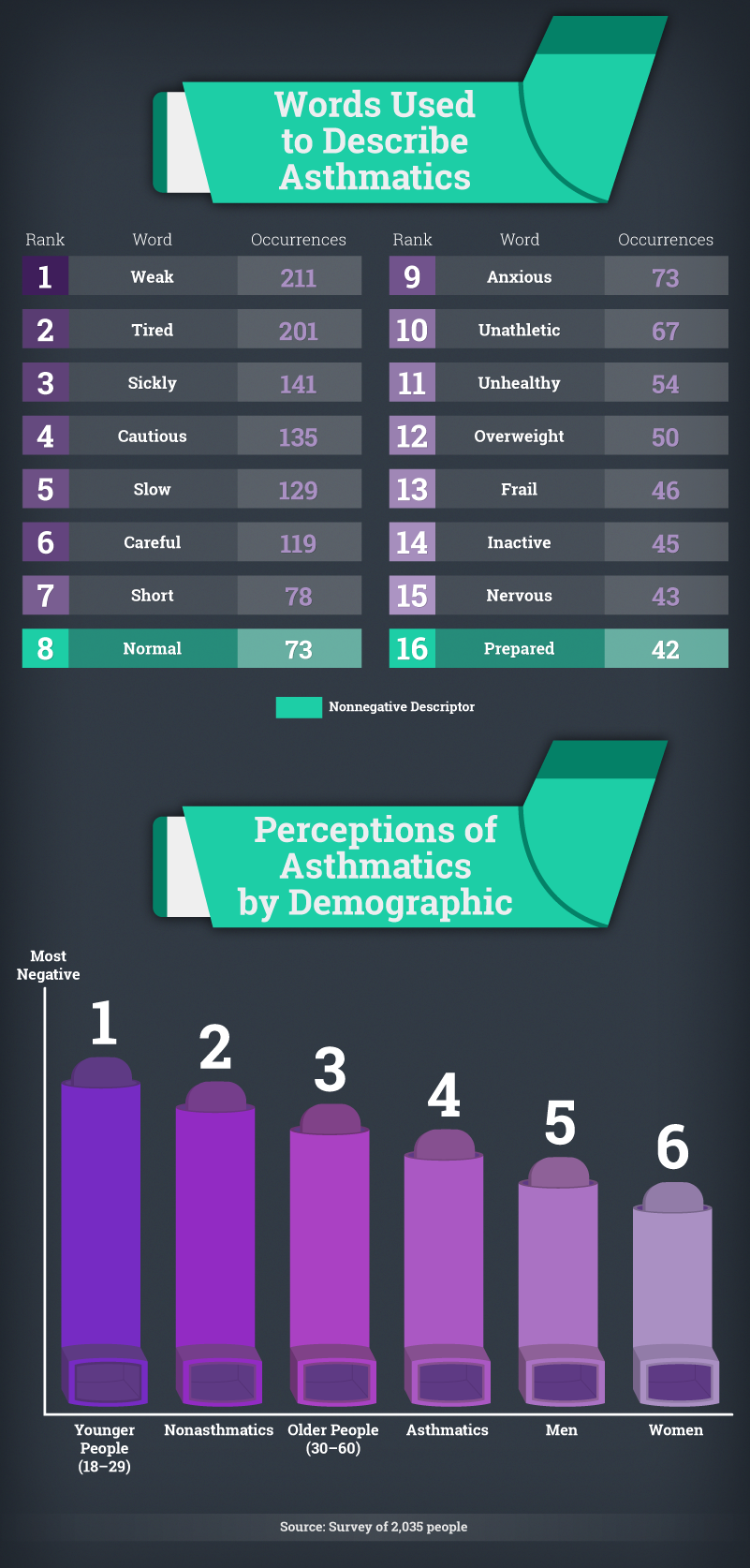 Words used to describe asthmatics - Infographic