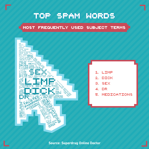 Most frequently used spam subject terms infographic