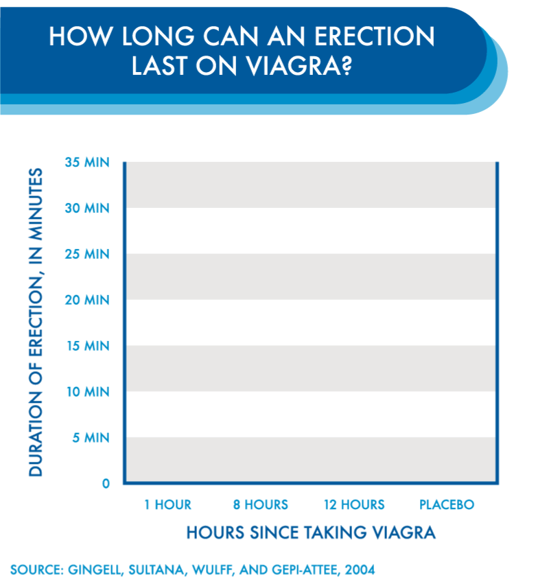 how long viagra takes to work