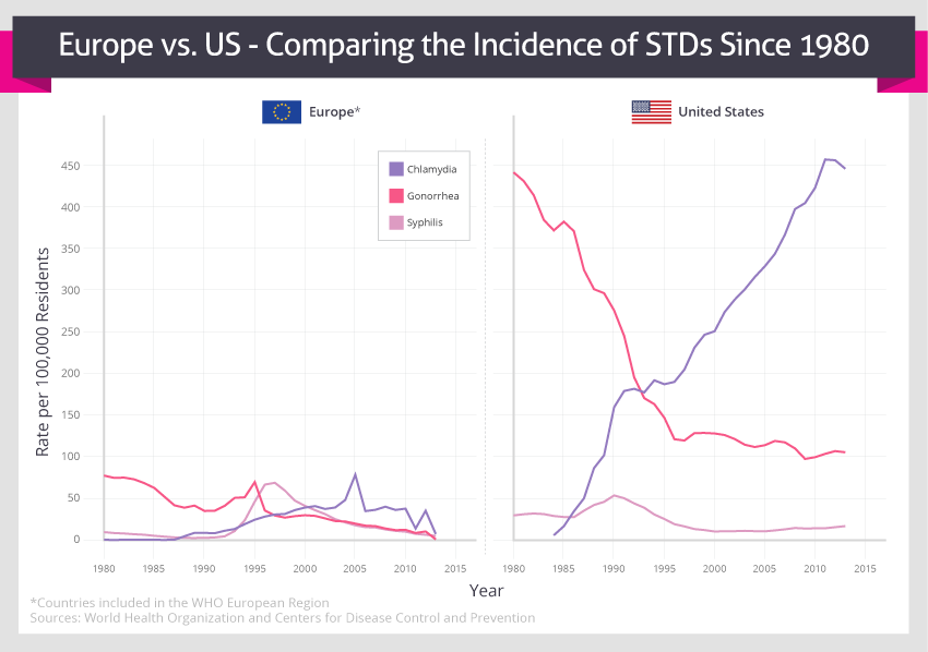 Syphilis Statistics Charts