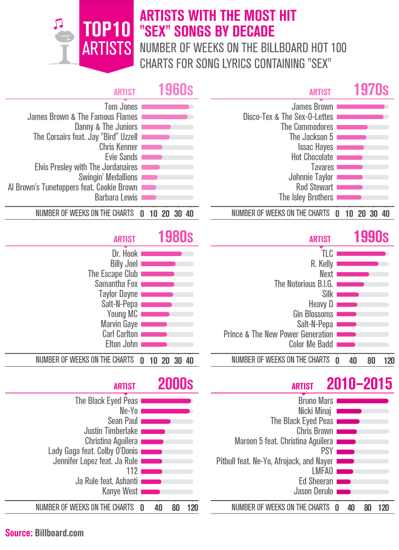 1980s Charts