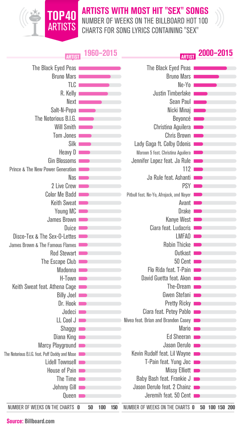 What Band Sings About Sex The Most? - Thrillist