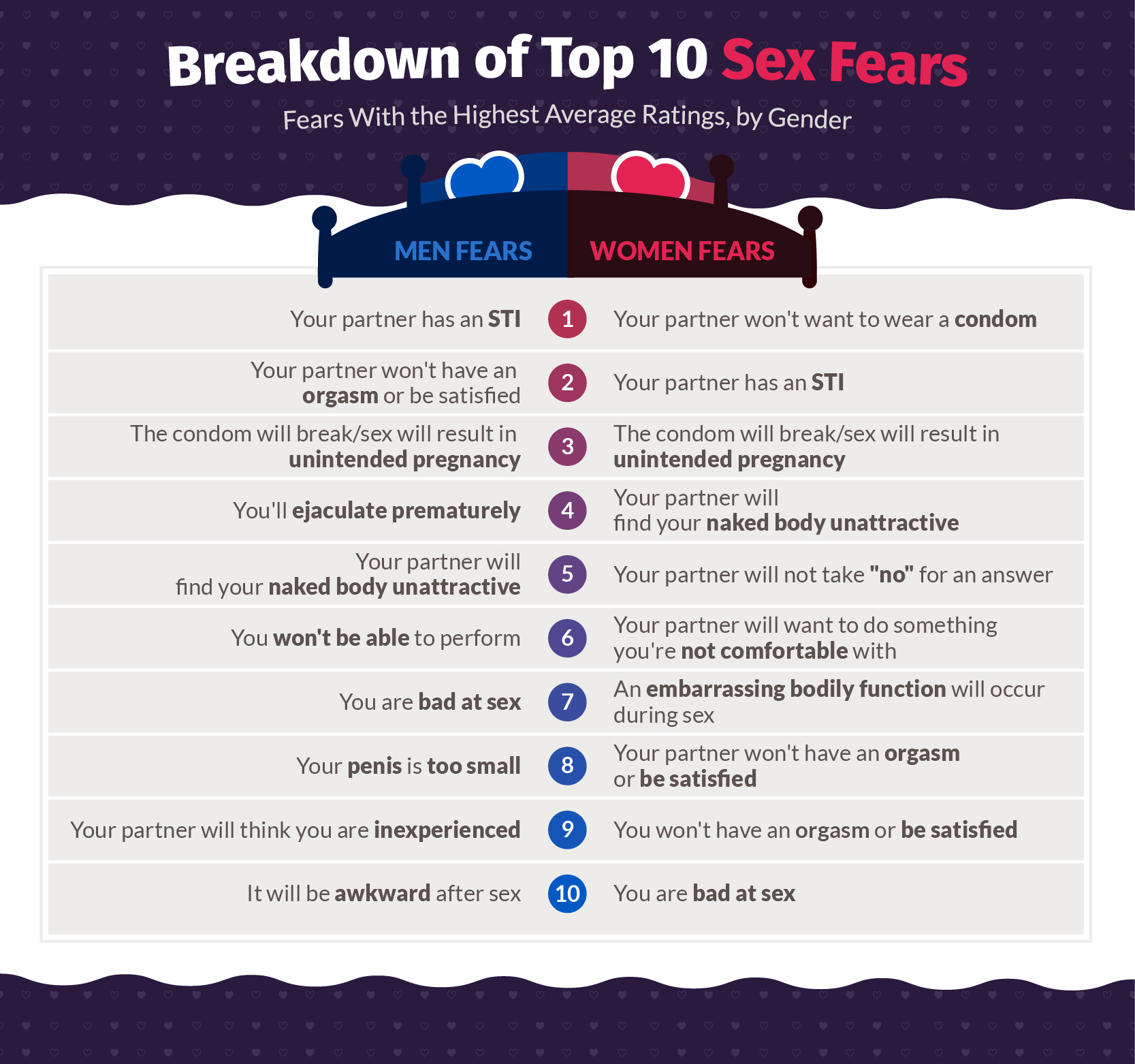 Breakdown of Top 100 Sex Fears