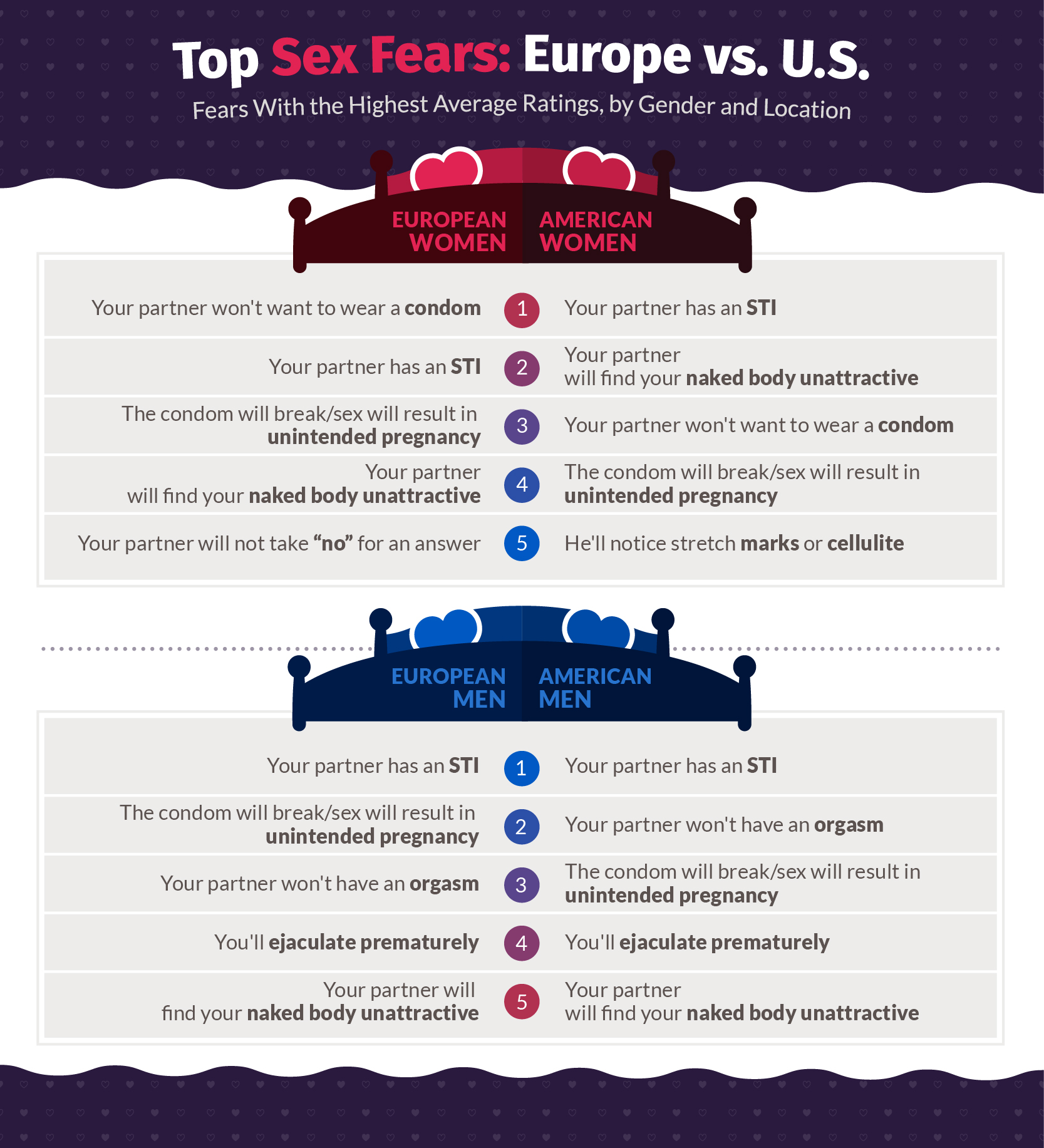 Top Sex Fears: Europe vs. U.S.