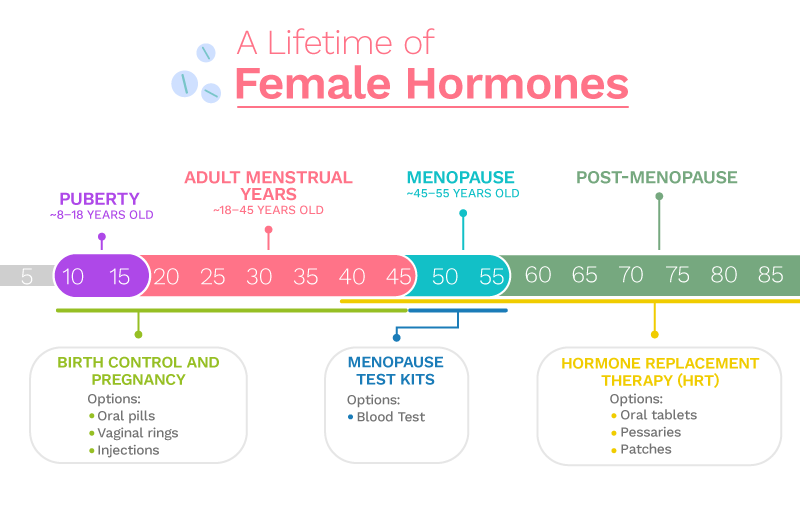 Womens Health And Hormones